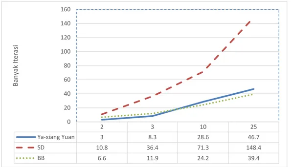Gambar 2  Perbandingan banyak iterasi metode Ya-xiang Yuan, metode BB, dan  metode steepest descent 