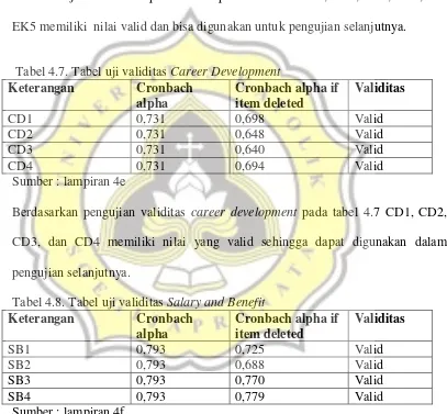 Tabel 4.6. Tabel uji validitas Eksposure Karir 