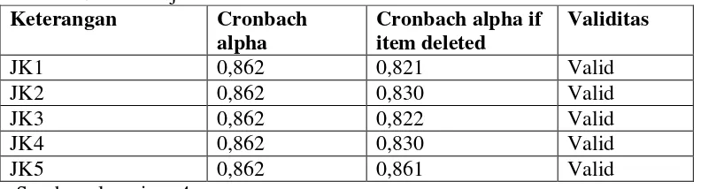 Tabel 4.9. Tabel uji validitas Jalur Karir  