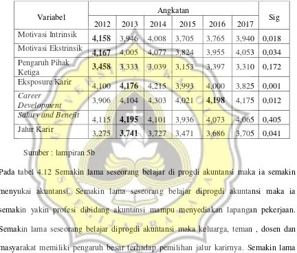 Tabel 4.12. comapre mean antara variabel dengan angkatan 