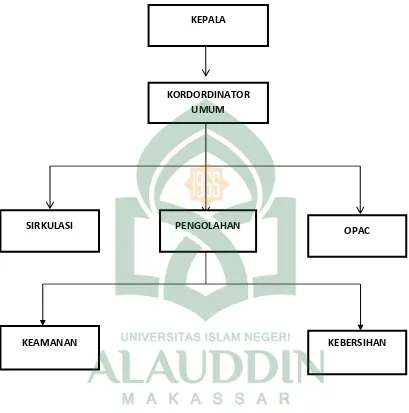 Gambar 2. Struktur Organisasi Perpustakaan Abdul Rasyid Daeng Lurang 