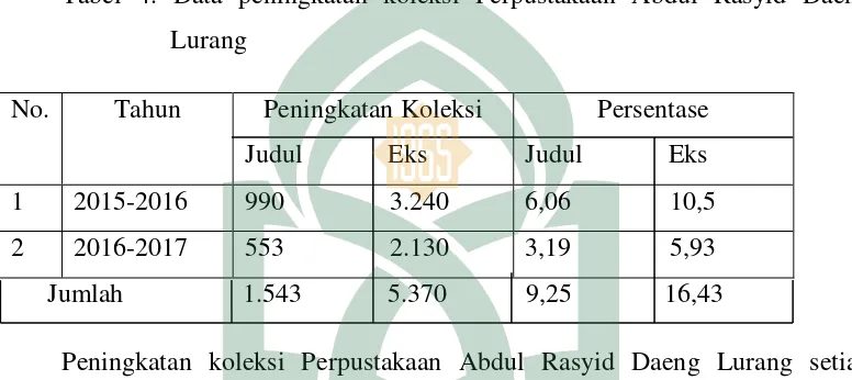 Tabel 4. Data peningkatan koleksi Perpustakaan Abdul Rasyid Daeng 