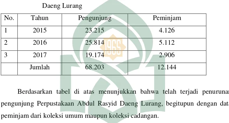 Tabel 5.Data pengunjung dan Peminjaman di Perpustakaan Abdul Rasyid 