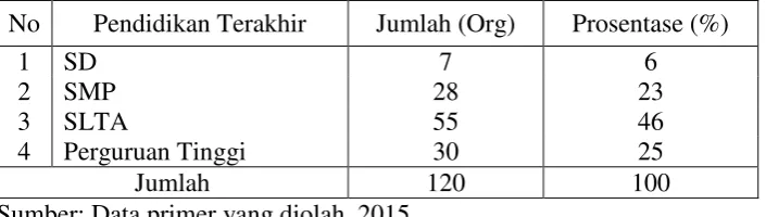 Tabel 4.4 Identitas Responden Berdasarkan Pendidikan 