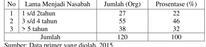 Tabel 4.5 