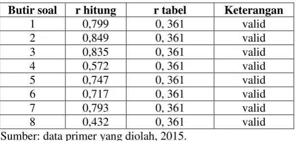 Tabel 4.8.RekapitulasiValiditas Harga (X2) 