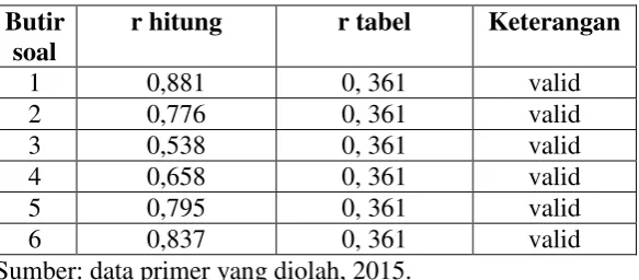 Tabel 4.9.RekapitulasiValiditas Tempat(X3) 