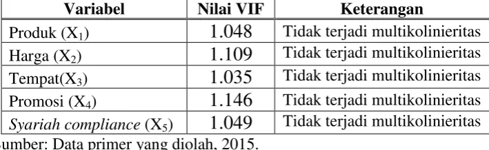 Gambar 4.1 Hasil Pengujian Heterokedastisitas 
