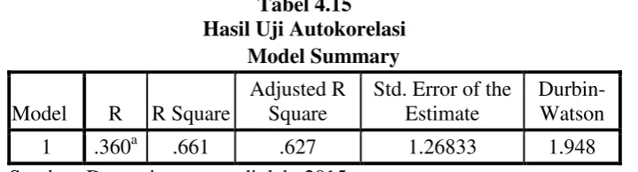 Tabel 4.15 