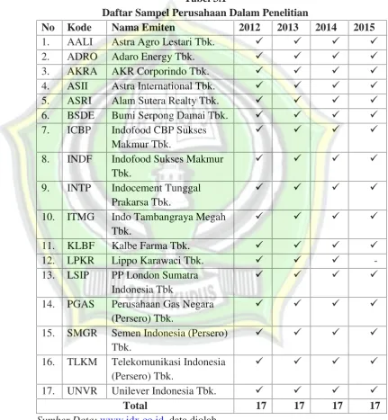Tabel 3.1Daftar Sampel Perusahaan Dalam Penelitian