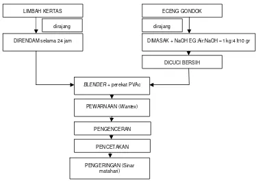 Gambar 1. Proses pembuatan kertas eceng gondok 