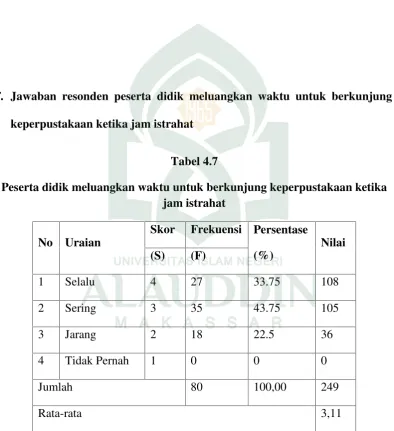 Tabel 4.7Peserta didik meluangkan waktu untuk berkunjung keperpustakaan ketika