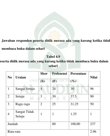 Tabel 4.9Peserta didik merasa ada yang kurang ketika tidak membaca buku dalam