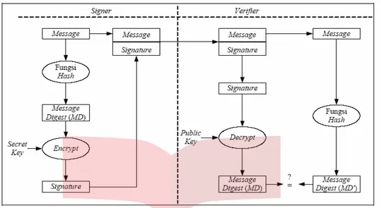 Gambar 1.1 Pembuatan Dan Verifikasi Digital Signature 