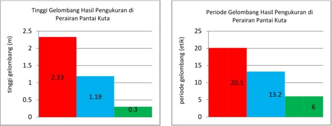 Gambar 7 . Tinggi dan periode gelombang hasil pengukuran di lapangan  Hasil Estimasi Parameter dengan Metode Spektrum Berarah 