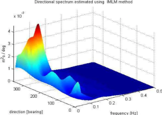 Gambar 12 . Grafik spektrum polar metode  IML 