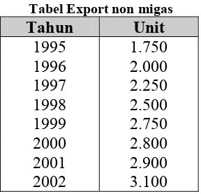 Tabel Export non migas 