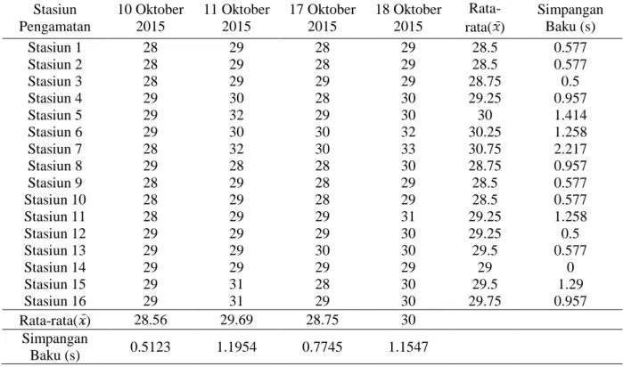 Tabel 1. Hasil Analisis Suhu ( o C) Berdasarkan Tanggal dan Stasiun Sampling di Pulau Kelapa Dua,  Kepulauan Seribu  Stasiun  Pengamatan  10 Oktober 2015  11 Oktober 2015  17 Oktober 2015  18 Oktober 2015   Rata-rata( )  Simpangan Baku (s)  Stasiun 1  28  