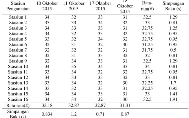 Tabel  2.  Hasil  Analisis  Kandungan  Salinitas  ( o / oo )  Berdasarkan  Tanggal  dan  Stasiun  Sampling  di 