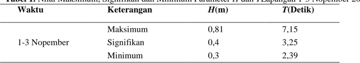 Tabel 1. Nilai Maksimum, Signifikan dan Minimum Parameter H dan TLapangan 1-3 Nopember 2015 