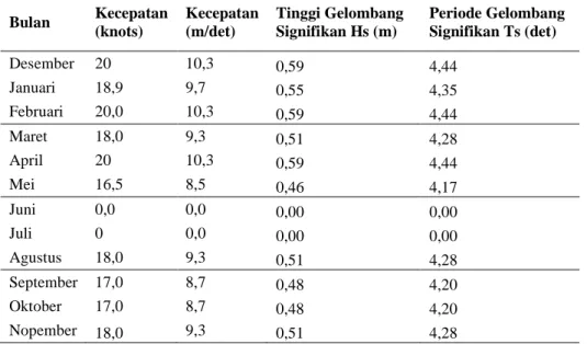 Tabel 5. Arah Angin dan Kecepatan Dominan Musim Peralihan II Tahun 2010 - 2014 