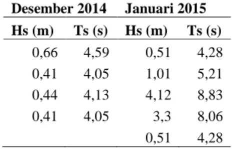 Tabel 10. Perbandingan Data Hasil Pengolahan Data Perencanaan Dan Januari 2015  Perencanaan  Januari  2010 - 2014  Januari 2015  Keterangan  Hs (m)  0,047  0,59  2,73  Rusak  Ts (s)  4,85  4,35  6,13  Rusak  H'o (m)  0,6873  0,5  2,32  Rusak  Hb (m)  0,910