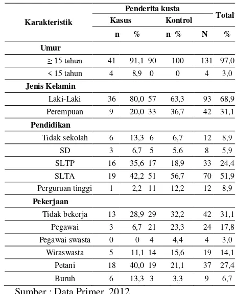 Tabel 3.1. Distribusi Karakteristik Responden di Wilayah Kerja Puskesmas Saumlaki Kabupaten Maluku Tenggara Barat 