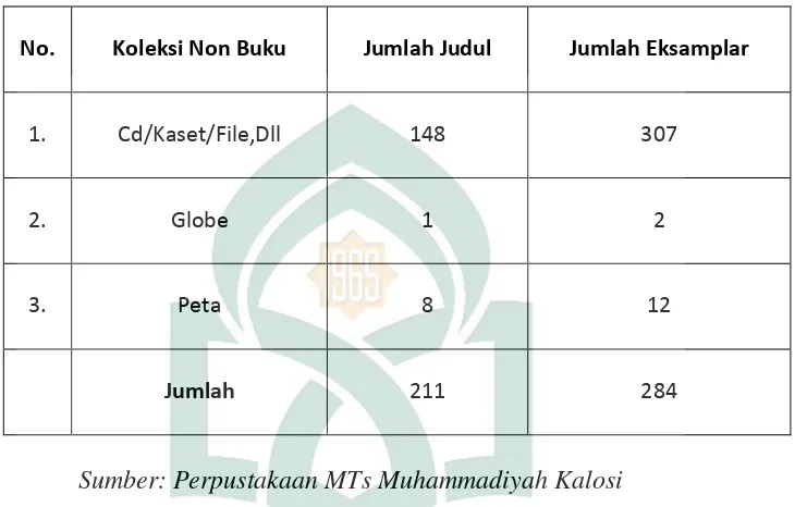 Tabel 3: Jumlah Koleksi Non Buku Perpustakaan MTs Muhammadiyah Kalosi