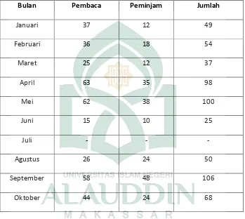 Tabel 4: Jumlah Pengunjung Perpustakaan MTs Muhammadiyah Kalosi Tahun
