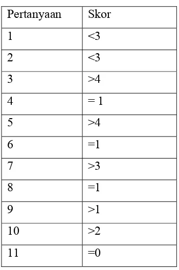 Tabel 3.1 Skor untuk Dispepsia Fungsional 