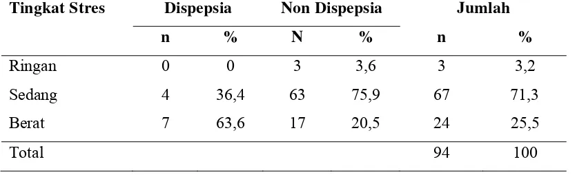 Tabel 5.6 Distribusi Responden Berdasarkan Tingkat Stres dengan Dispepsia 