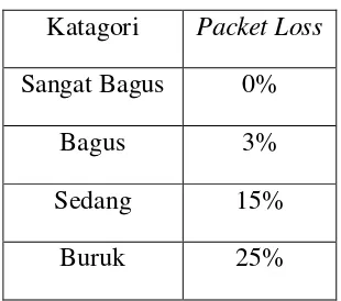 Tabel 2.6Kategori jaringan berdasarkan nilaipacket loss. 