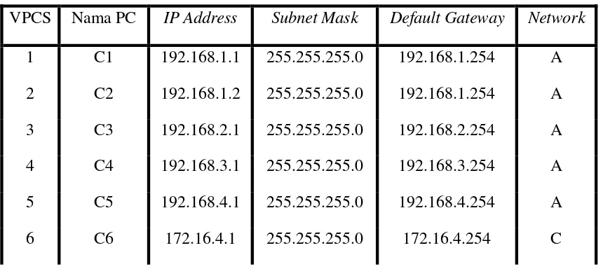 Gambar 3.3 Tampilan VPCS dan penentuan IP address 