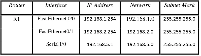 Tabel 3.2 IP untuk masing-masing PC untuk  jaringan menggunakan IPv6 