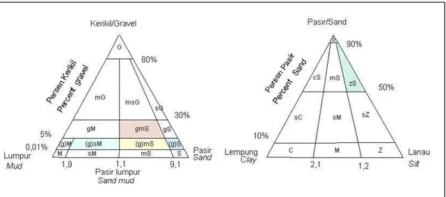 Gambar  1. Penamaan sedimen berdasarkan diagram segitiga Folk (1980). 