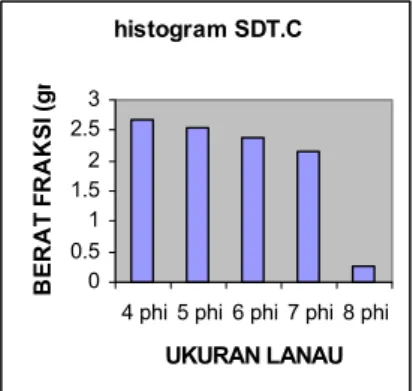 Gambar  8. Tampilan histogram contoh sedimen hasil perangkap sedimen