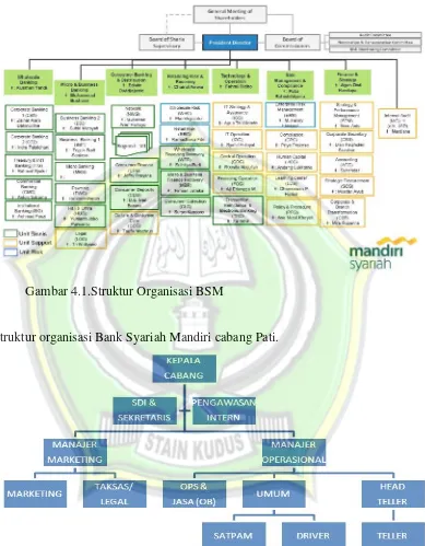 Gambar 4.1.Struktur Organisasi BSM