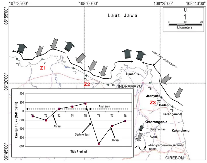 Gambar  6.  Analisis zona abrasi dan sedimentasi dan pergerakan sedimen pantai  perairan Indramayu dan sekitarnya.