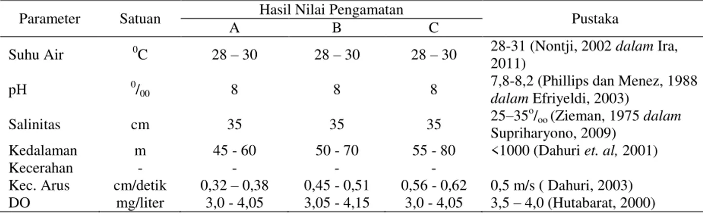 Tabel 4. Bahan organik pada substrat dasar perairan 