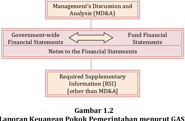 Gambar 1.2 Laporan Keuangan Pokok Pemerintahan menurut GASB  