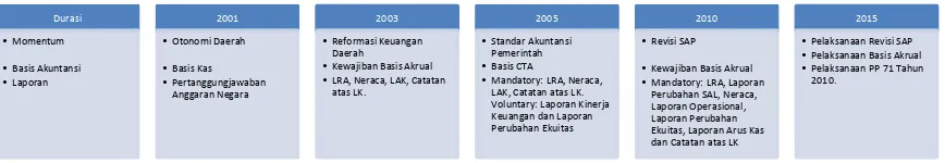 Tabel 1 Perubahan pelaporan pemerintah 