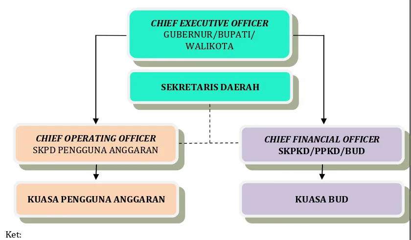 Gambar di bawah ini merupakan skema pembagian kekuasaan Pengelola Keuangan Daerah (PKD)
