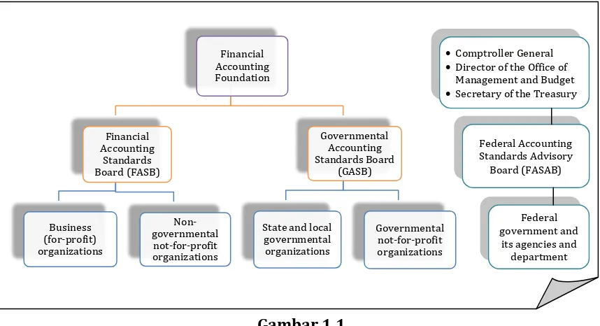 Gambar 1.1 Badan Penyusun Standar Akuntansi dan Pelaporan Keuangan  