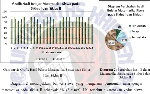 Grafik Hasil belajar Matematika Siswa pada 