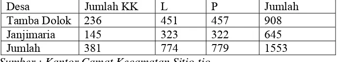 Tabel 1. Komposisi Penduduk Daerah Tamba Berdasarkan Jumlah    
