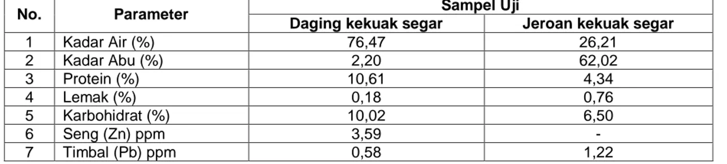 Tabel 2. Komposisi gizi sia-sia segar (%) yang  masih  tergolong Filum Sipuncula Genus Xenosiphon  di perairan Pebuar, Bangka Barat 
