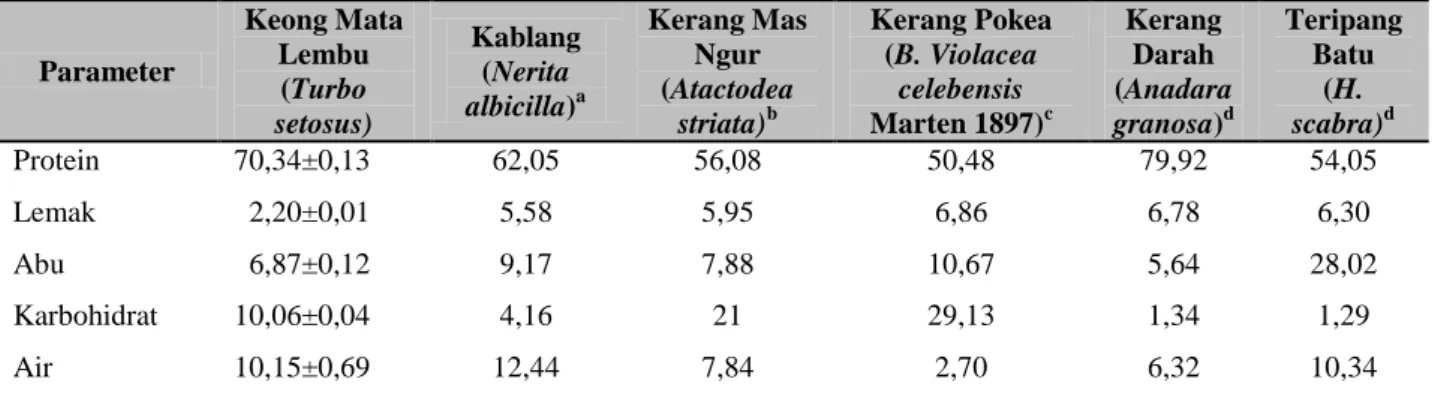 Tabel 1  Hasil  analisis  proksimat  daging  yang  telah  dikeringkan  dibandingkan  dengan  sumber  nutrisi lain  Parameter  Keong Mata Lembu  (Turbo  setosus)  Kablang (Nerita albicilla)a Kerang Mas Ngur (Atactodea striata)b Kerang Pokea          (B