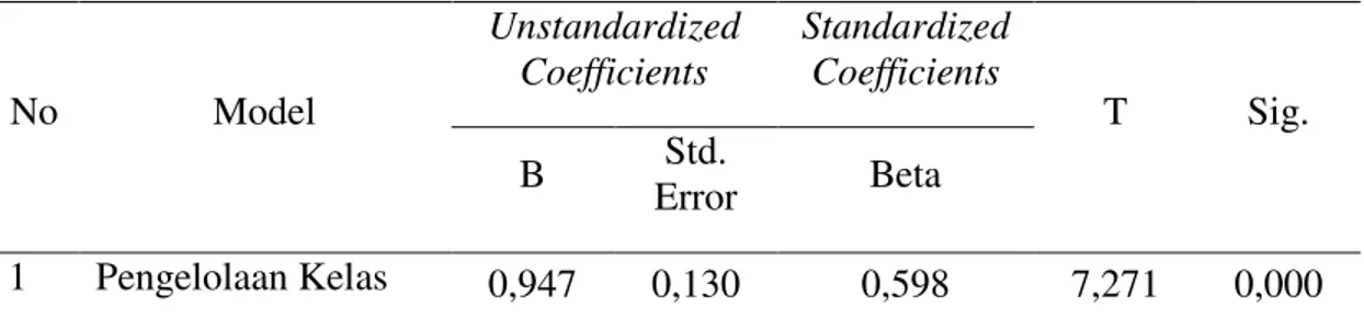 Tabel 3.  Uji Hipotesis 1  No  Model  Unstandardized Coefficients  Standardized Coefficients  T  Sig