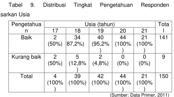 Tabel  9.  Distribusi  Tingkat  Pengetahuan  Responden  Berdasarkan Usia 