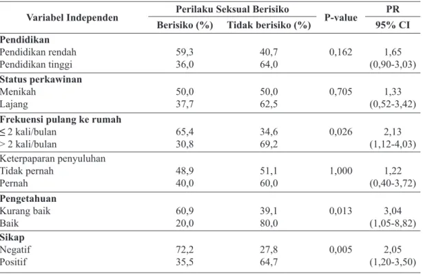 Tabel 2.  Hubungan Variabel Independen Dengan Perilaku Seksual Berisiko Penularan HIV Di  PT